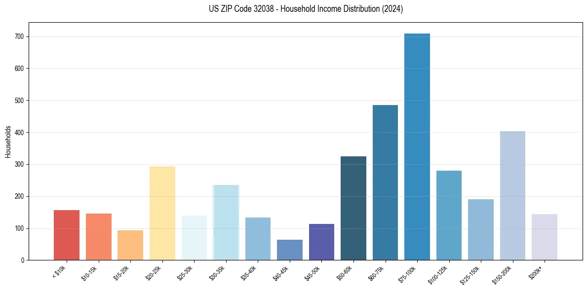 Income Distribution for 