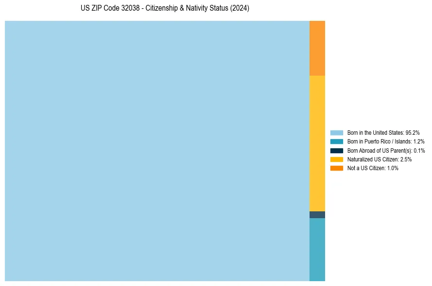 Nativity Treemap for 