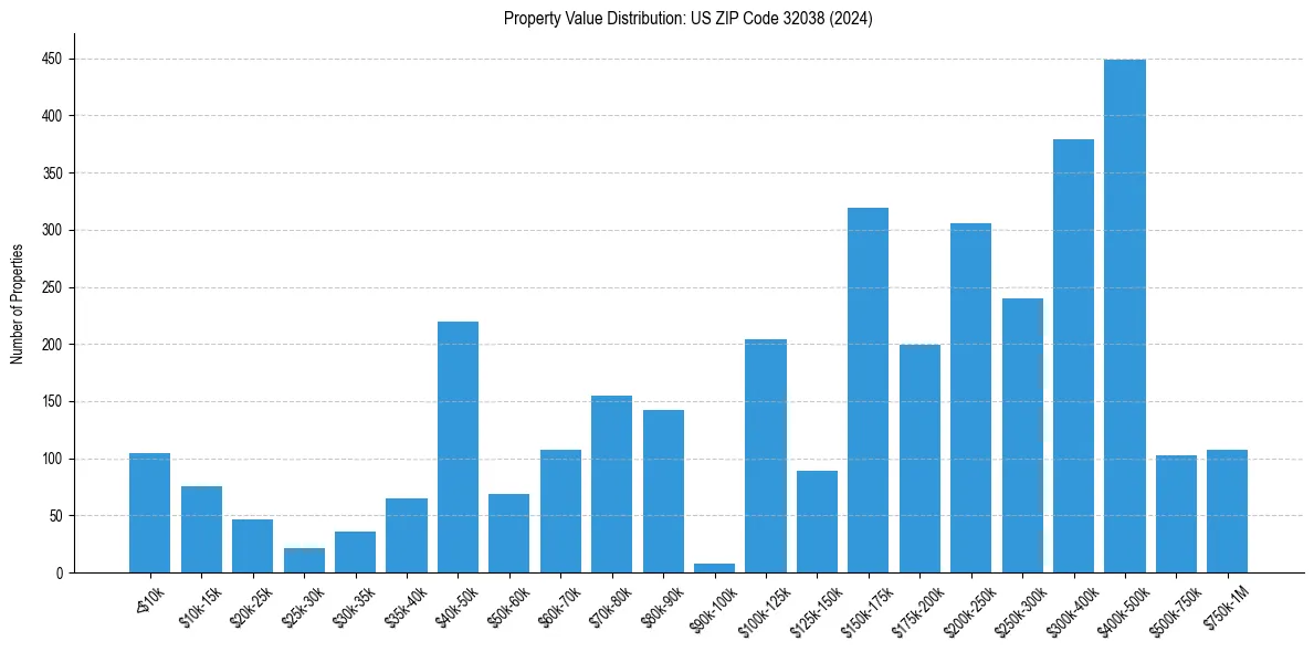 Value Distribution for 