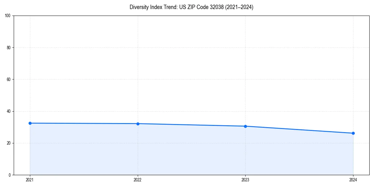 Line chart showing diversity index trends for 