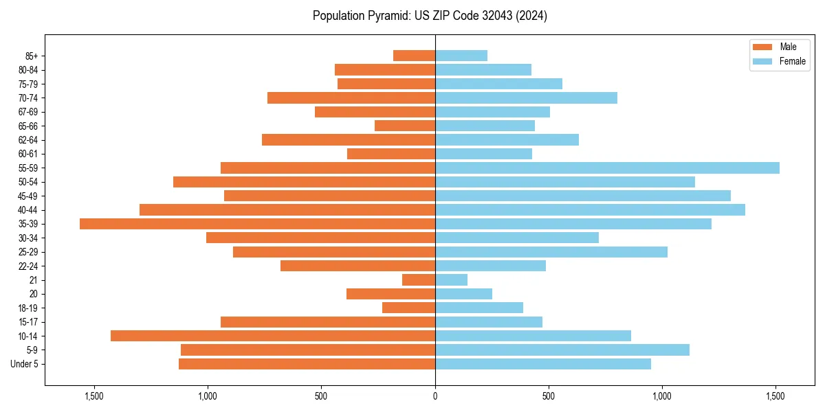 Population pyramid for 