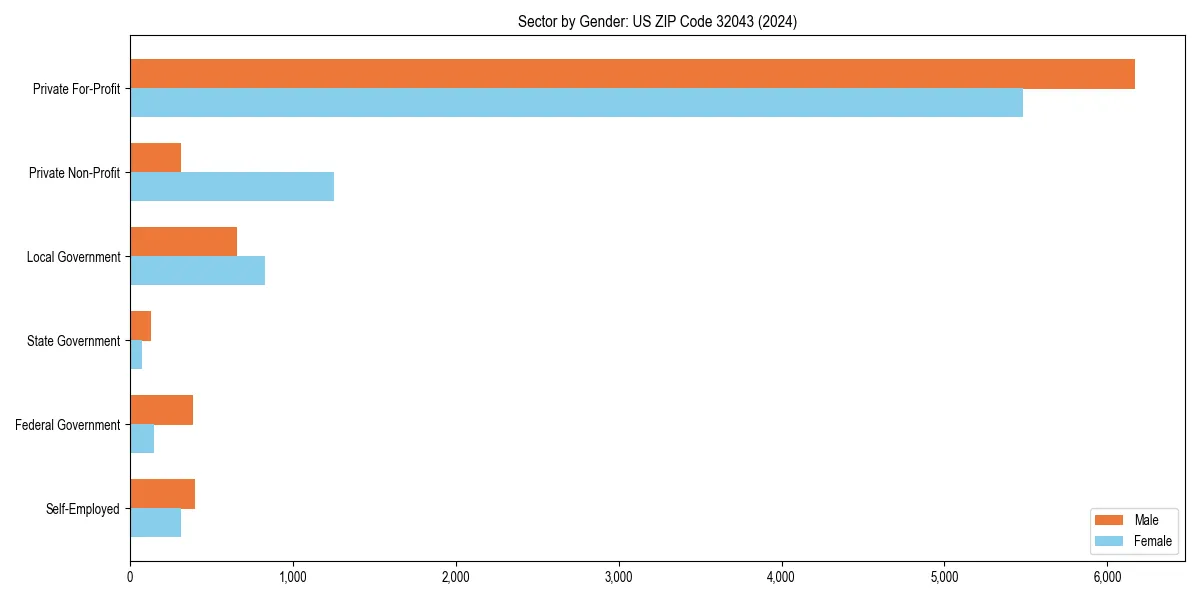 Employment sector breakdown by gender in 