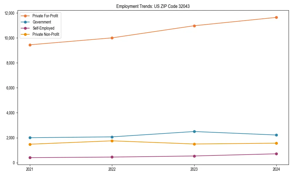 Long-term employment trends in 