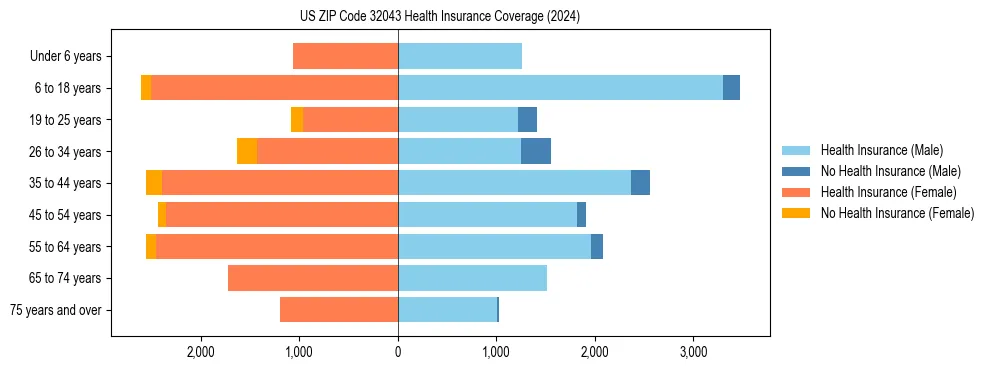 Health insurance pyramid for US ZIP Code 32043