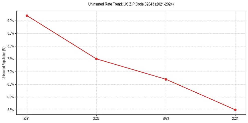 Uninsured trend chart for US ZIP Code 32043