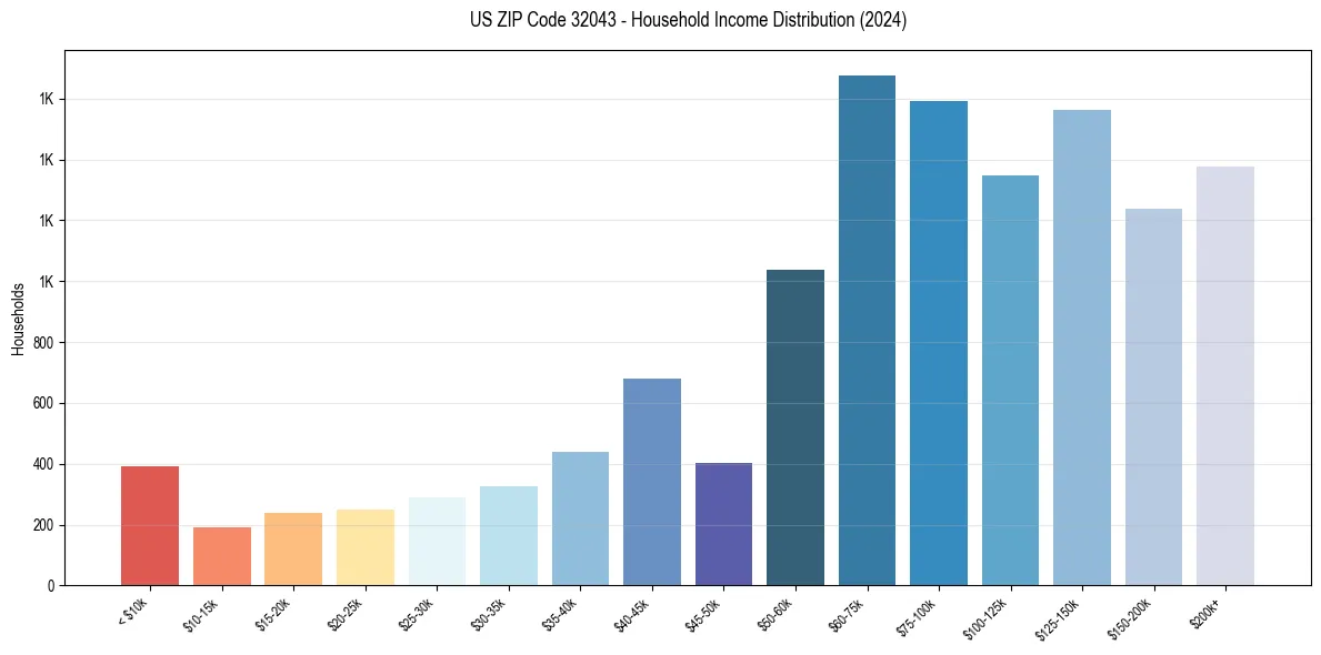 Income Distribution for 