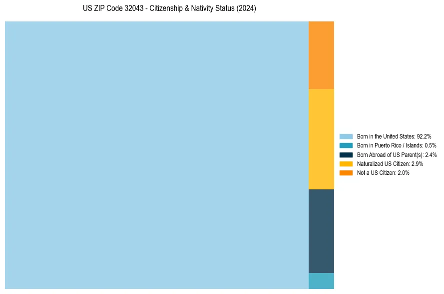 Nativity Treemap for 