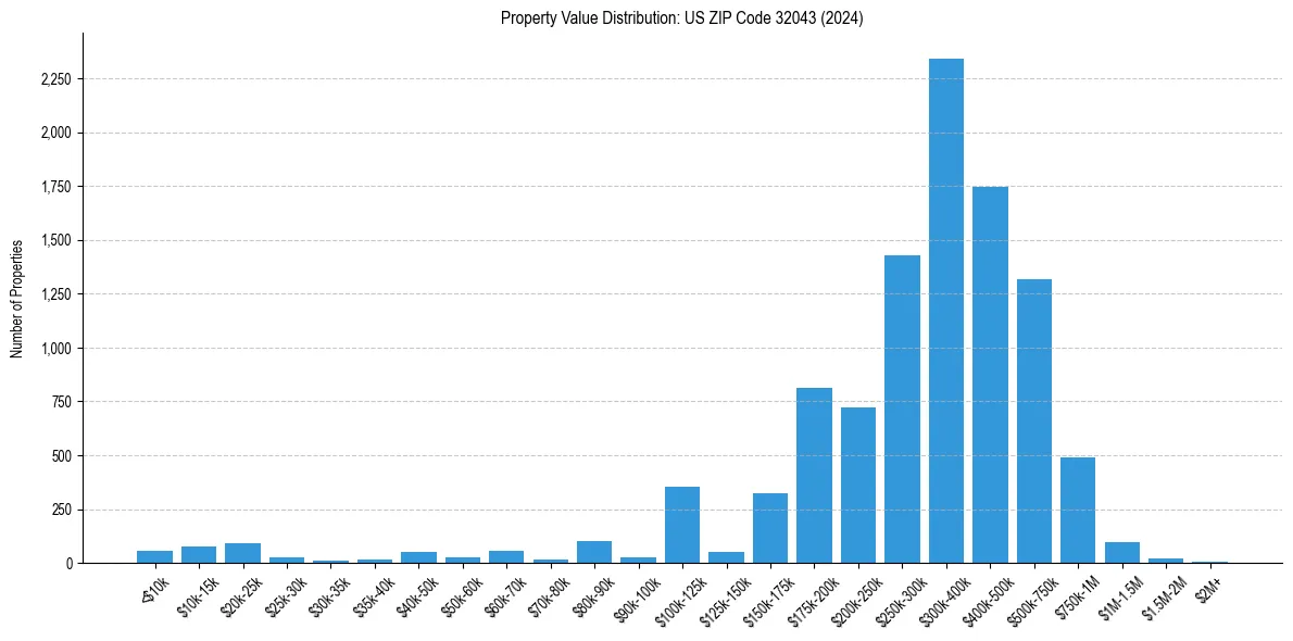Value Distribution for 