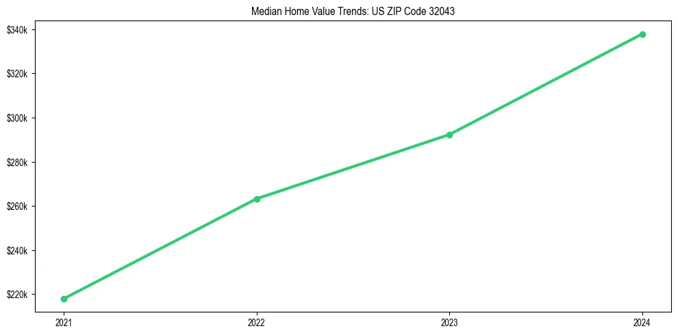 Median property value trends in 