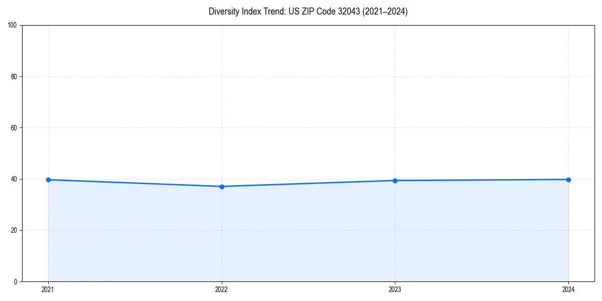 Line chart showing diversity index trends for 