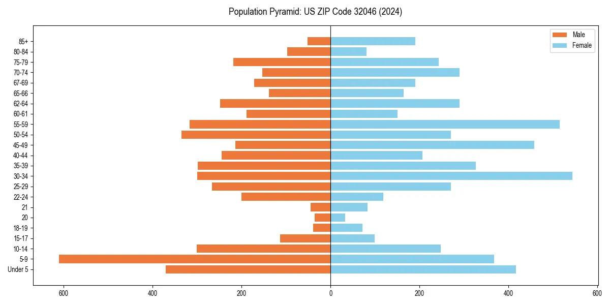 Population pyramid for 
