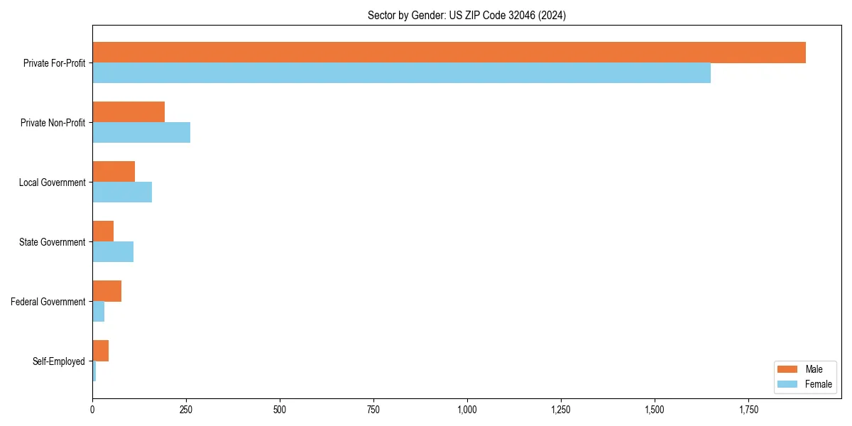 Employment sector breakdown by gender in 