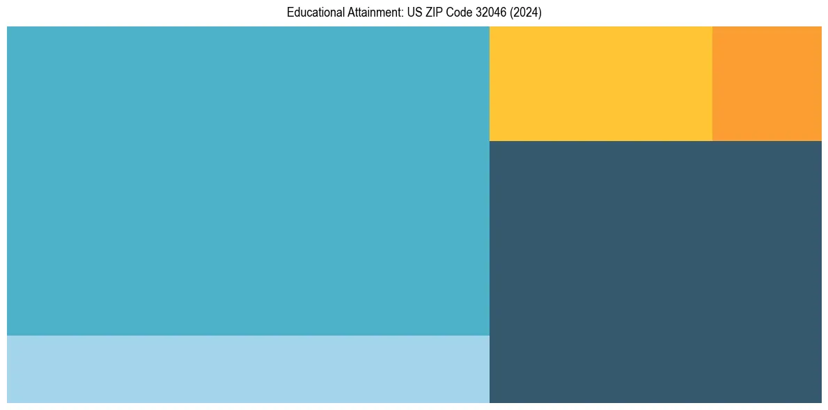 Education Treemap for  in 2024