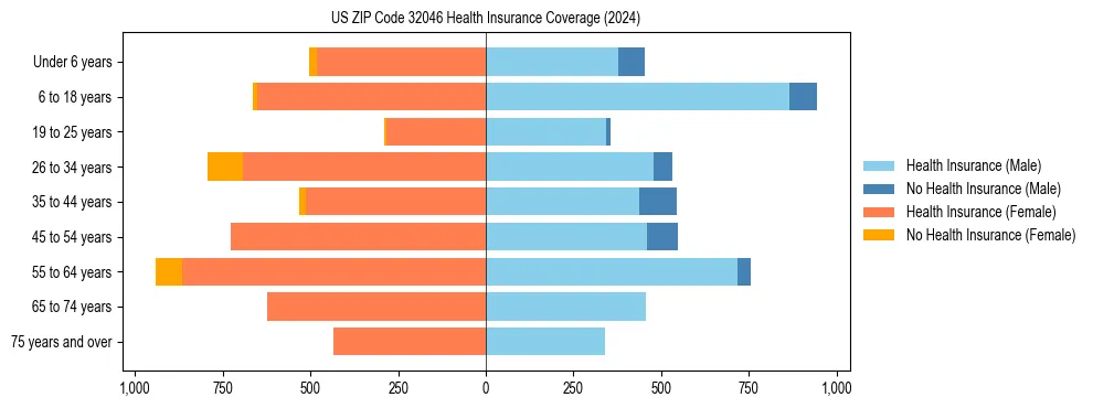 Health insurance pyramid for US ZIP Code 32046