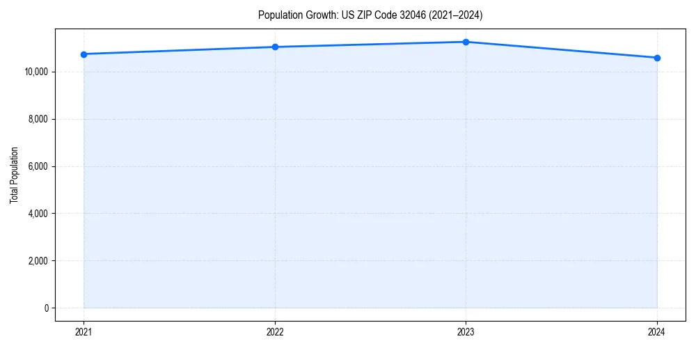 Population trends in 