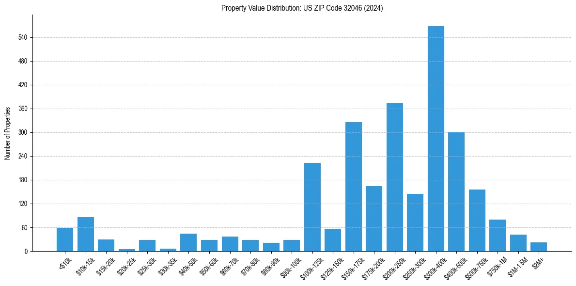 Value Distribution for 