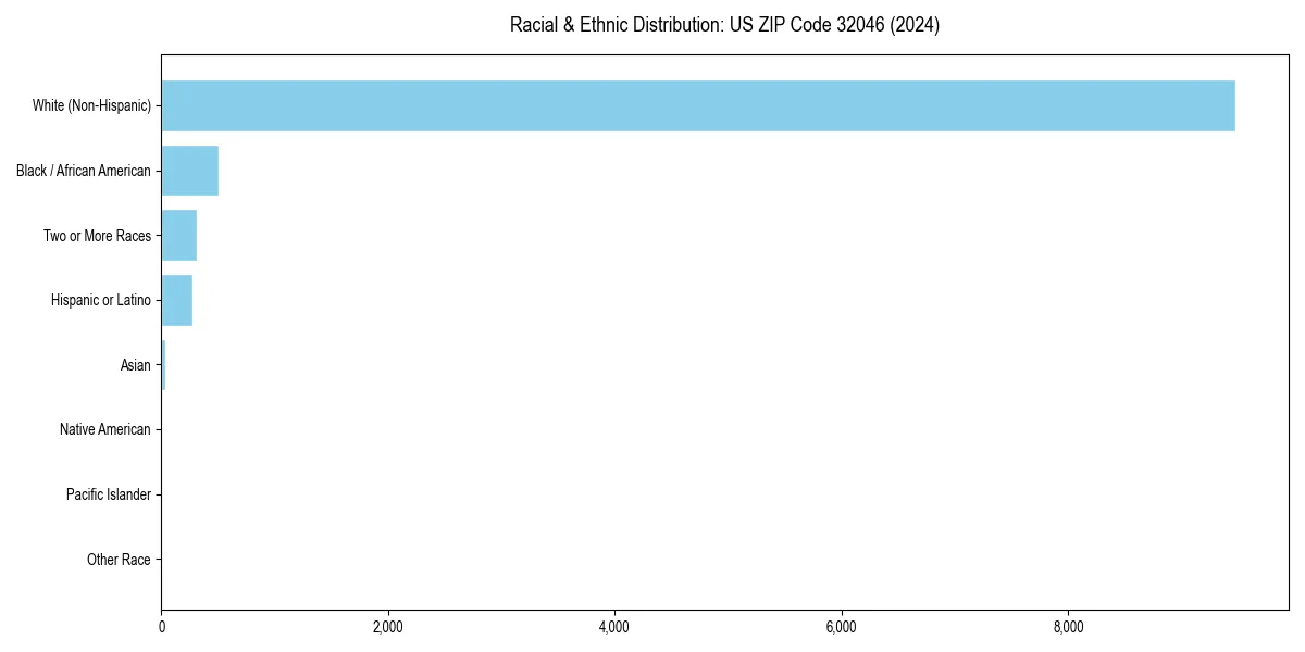 Bar chart showing racial distribution in  for 2024