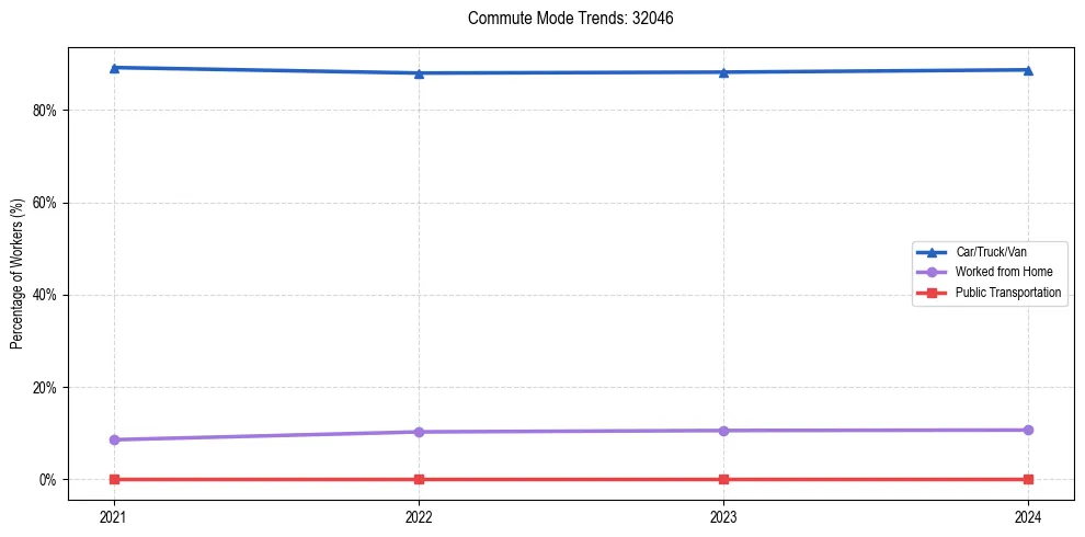 Transportation trends in US ZIP Code 32046
