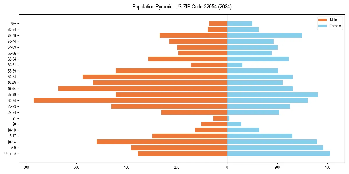 Population pyramid for 