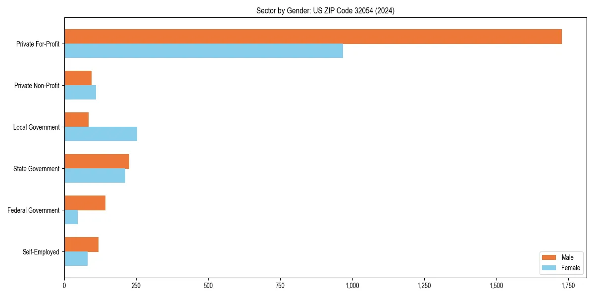 Employment sector breakdown by gender in 