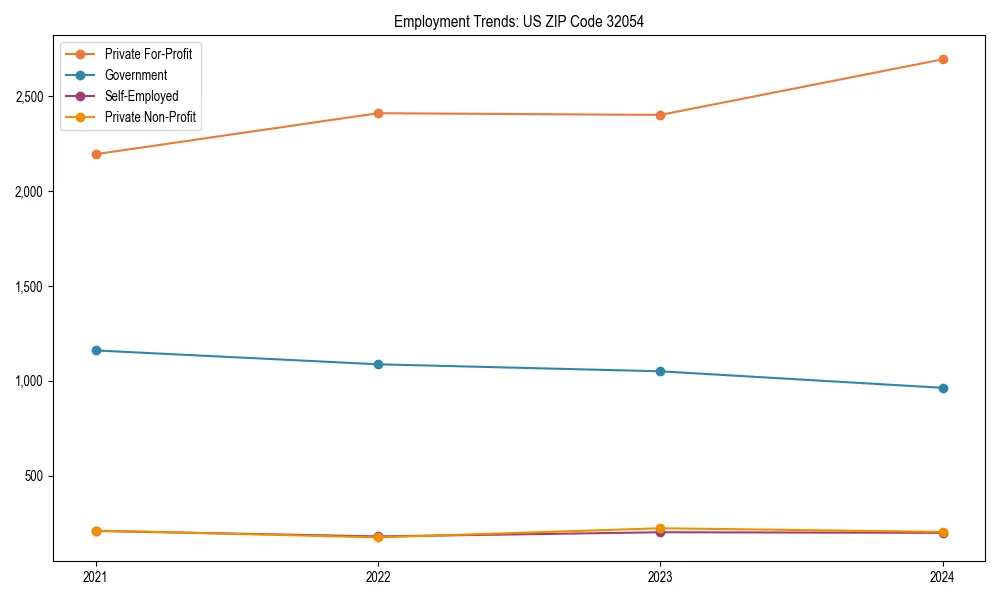 Long-term employment trends in 