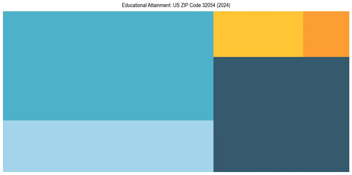 Education Treemap for  in 2024