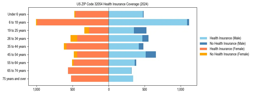 Health insurance pyramid for US ZIP Code 32054
