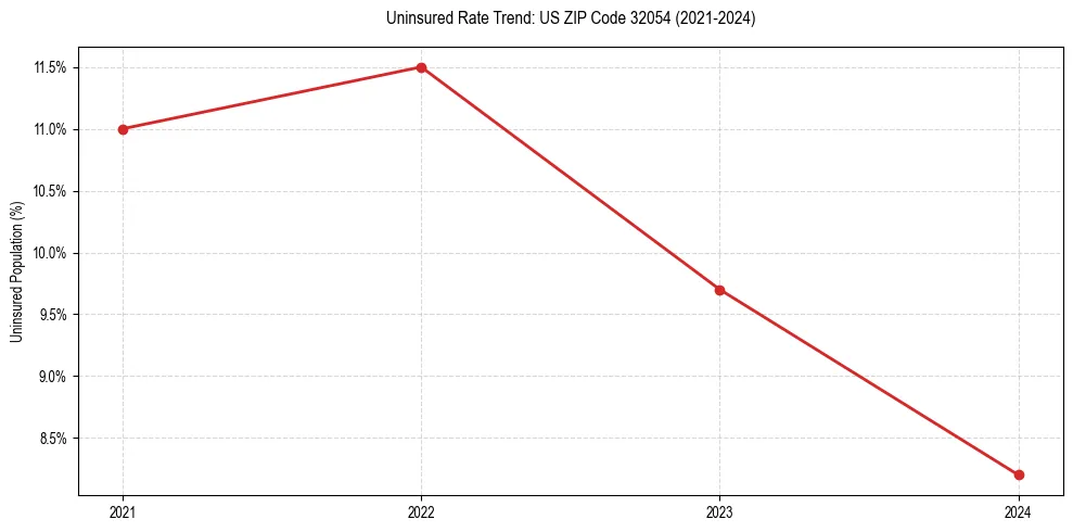 Uninsured trend chart for US ZIP Code 32054