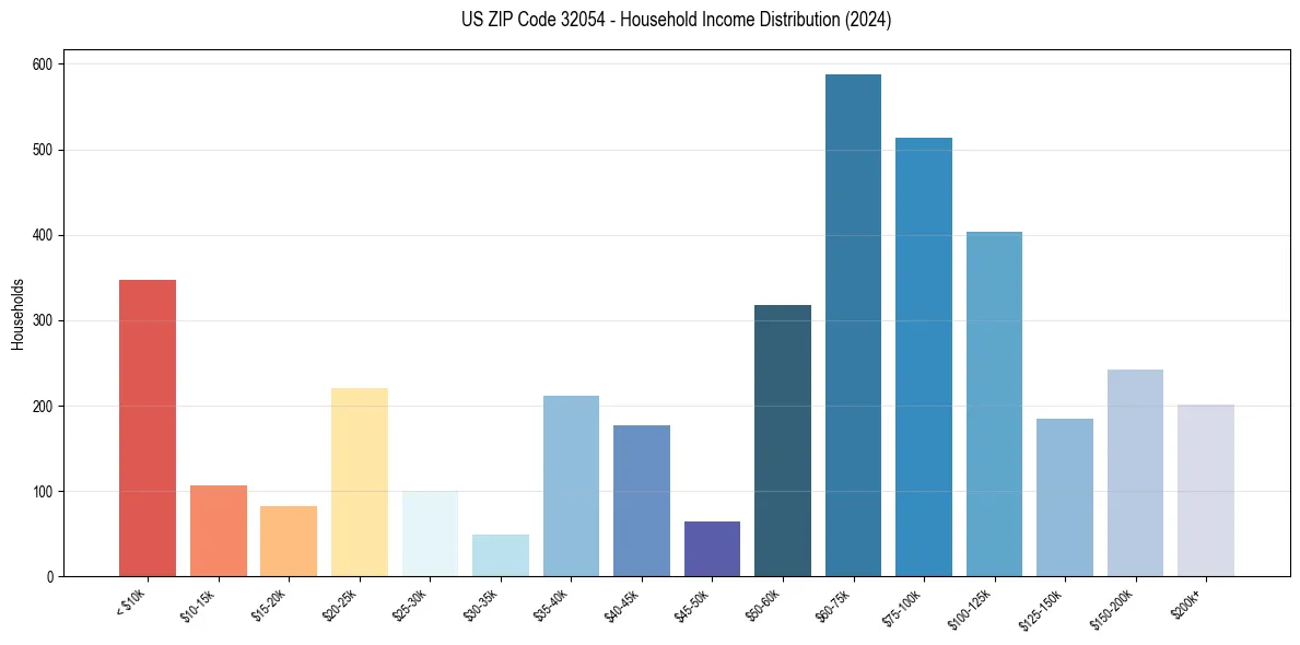 Income Distribution for 