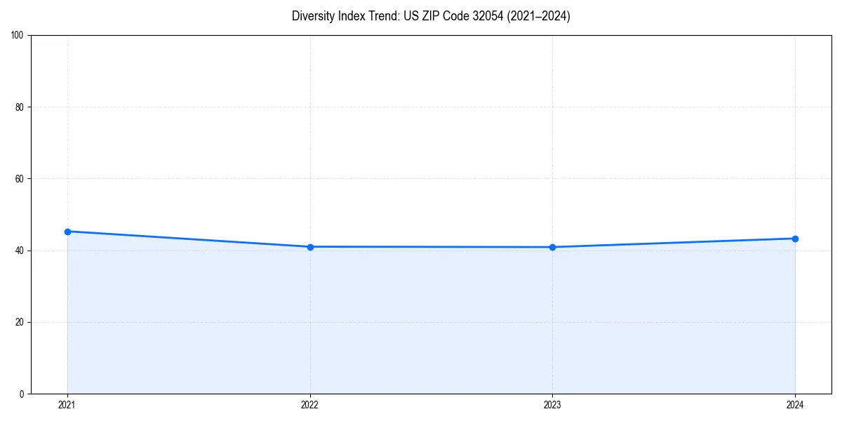 Line chart showing diversity index trends for 