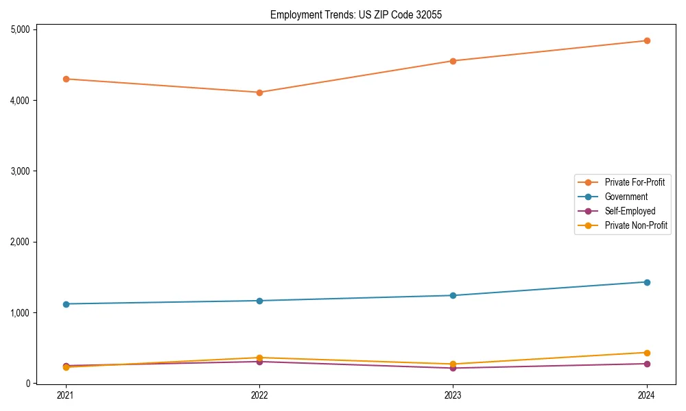 Long-term employment trends in 