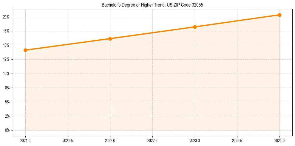 Trend chart showing bachelor degree growth in 
