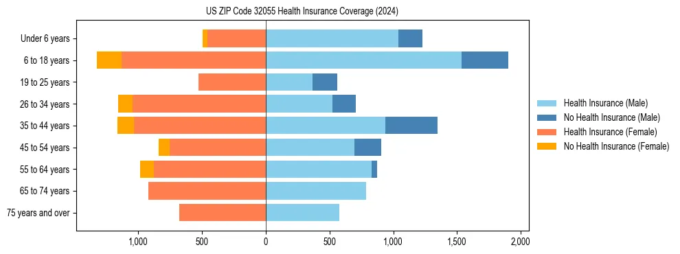 Health insurance pyramid for US ZIP Code 32055