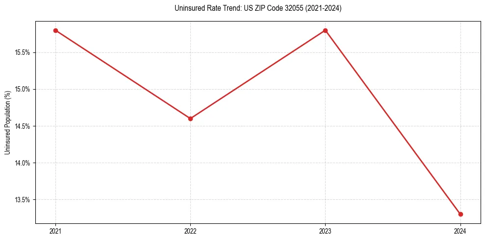 Uninsured trend chart for US ZIP Code 32055