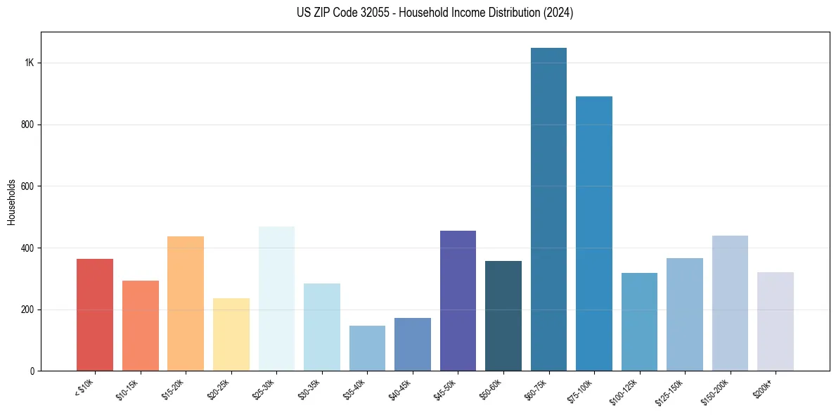 Income Distribution for 
