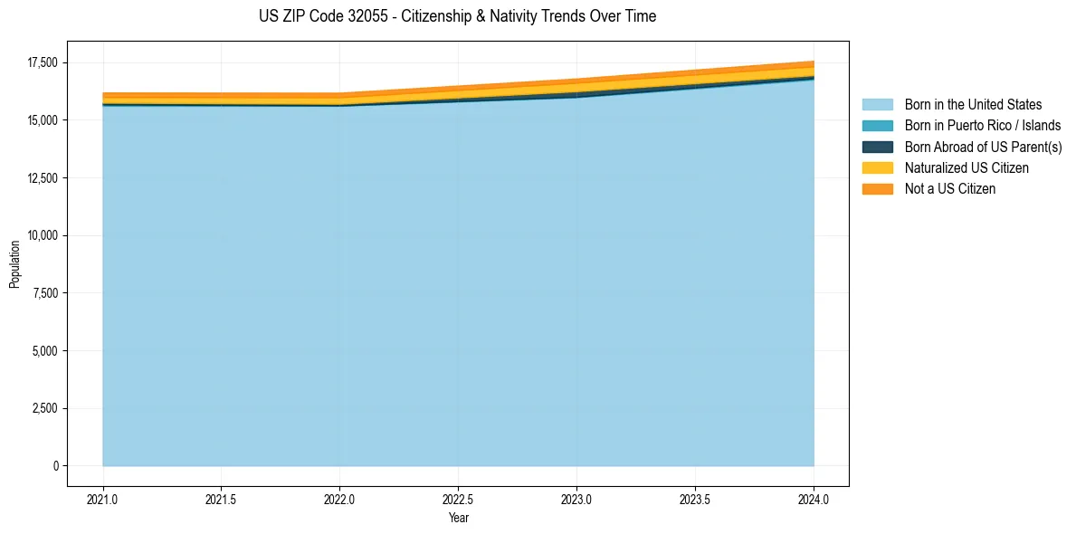 Historical nativity trends for 