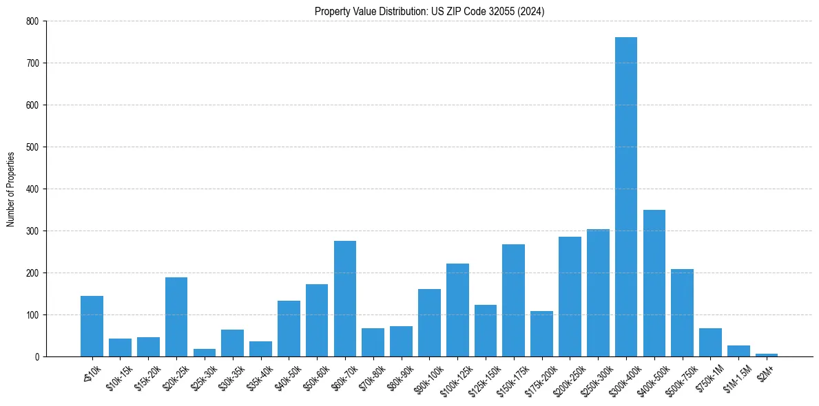 Value Distribution for 