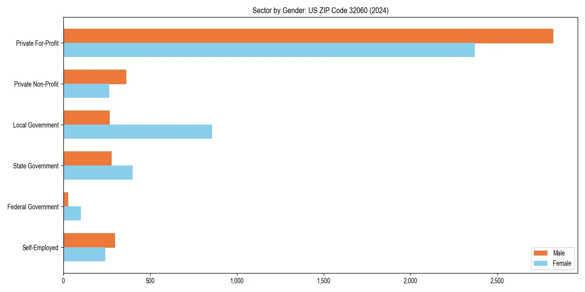 Employment sector breakdown by gender in 