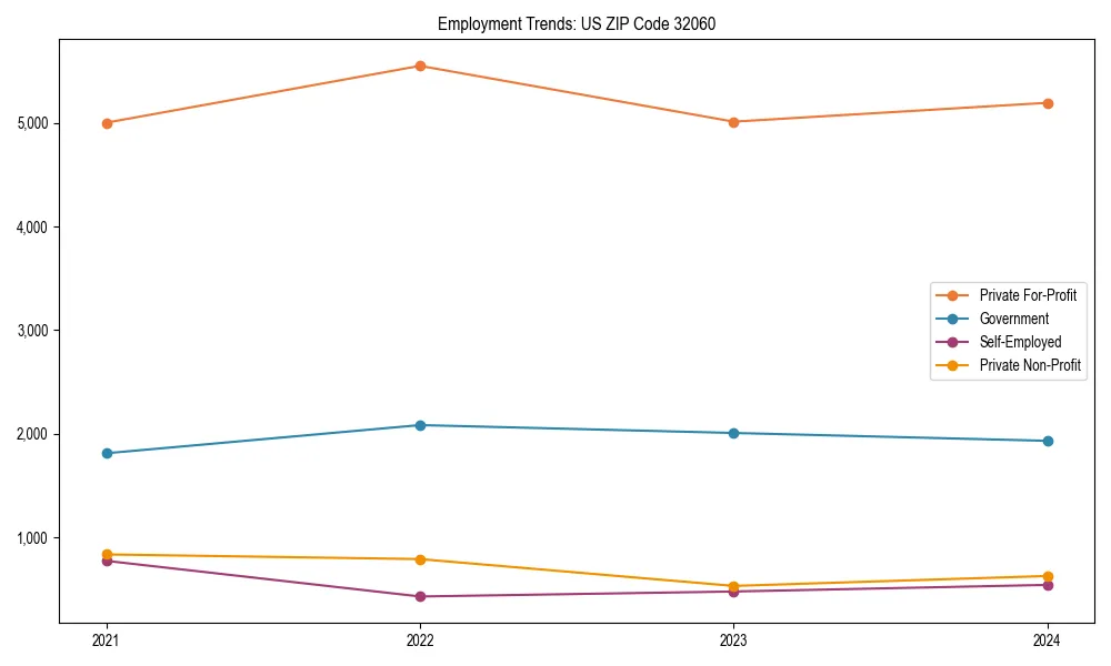 Long-term employment trends in 