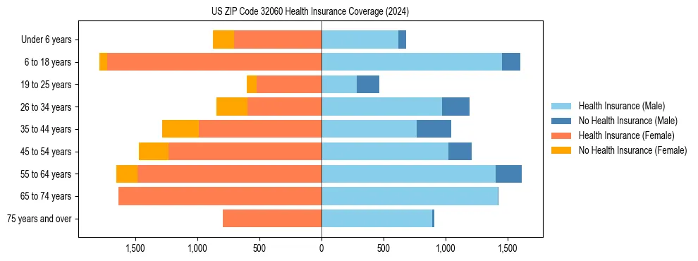 Health insurance pyramid for US ZIP Code 32060