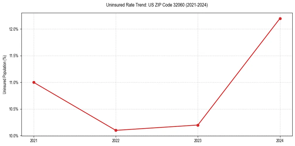 Uninsured trend chart for US ZIP Code 32060