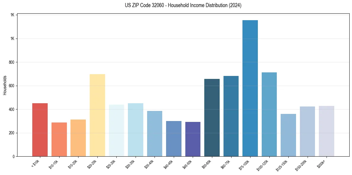 Income Distribution for 