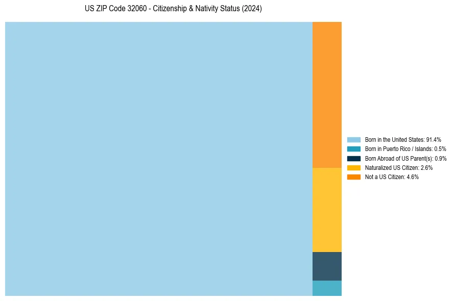 Nativity Treemap for 