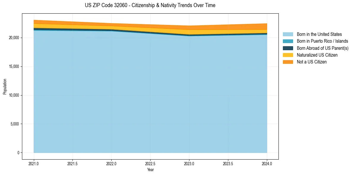 Historical nativity trends for 