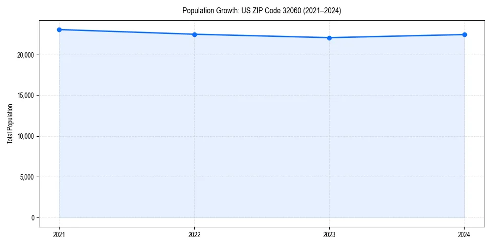 Population trends in 