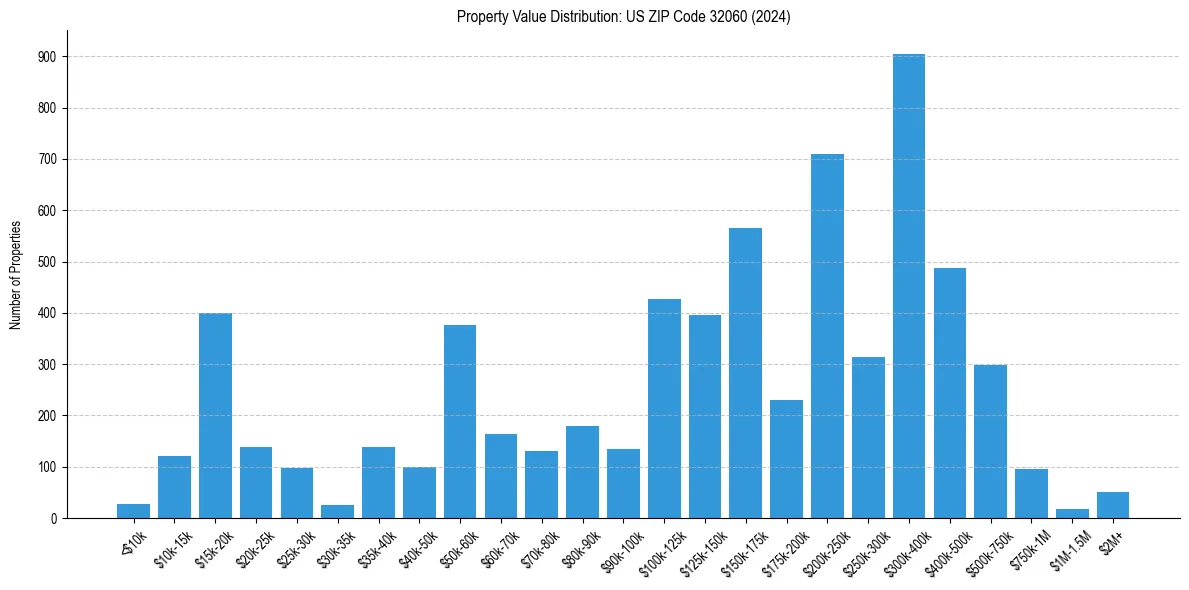 Value Distribution for 