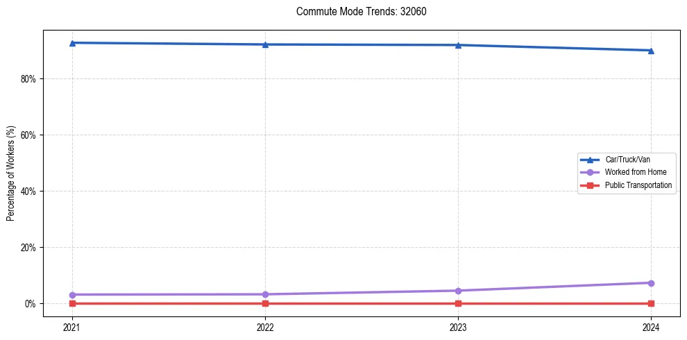 Transportation trends in US ZIP Code 32060