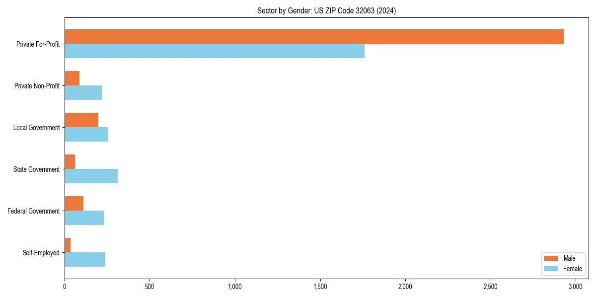 Employment sector breakdown by gender in 
