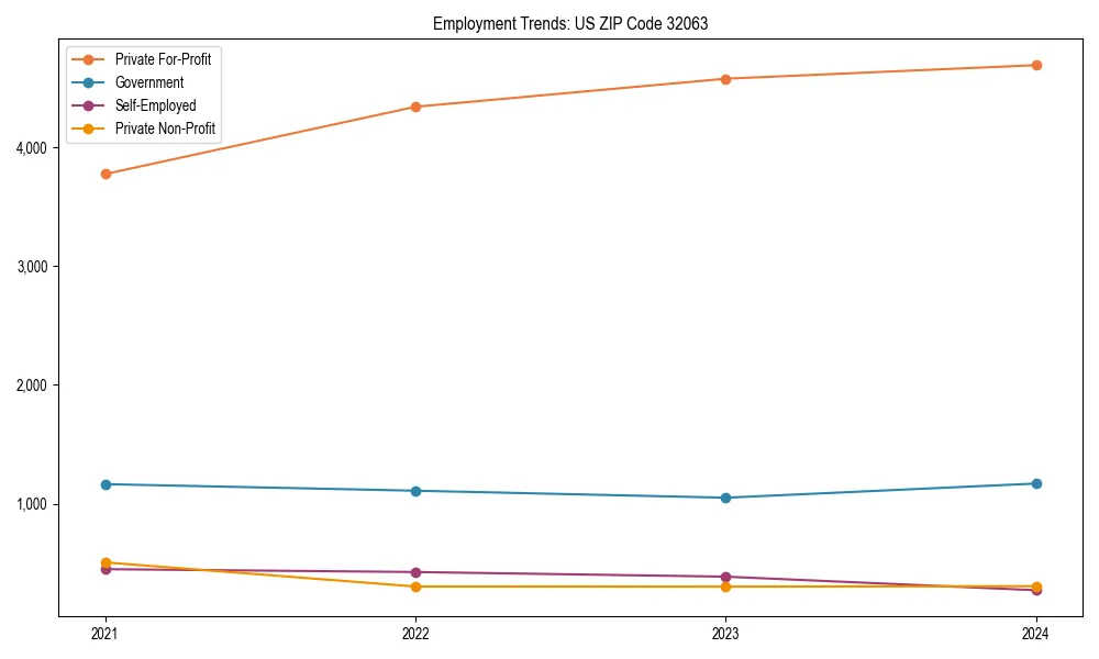 Long-term employment trends in 