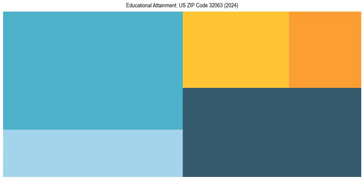 Education Treemap for  in 2024